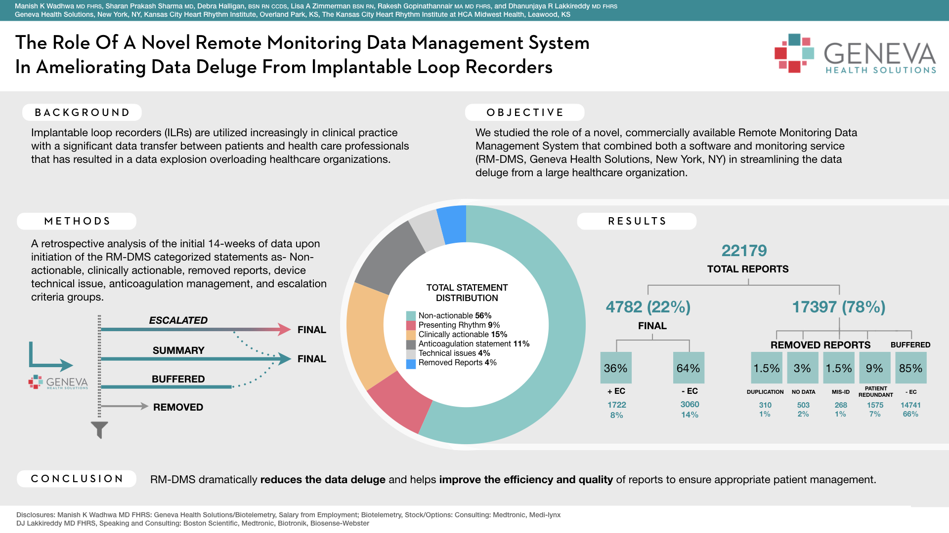 Managing vast data from implantable cardiac devices requires a transformative technology and service platform